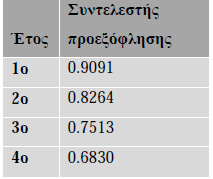 Η καθαρή παρούσα αξία δίνεται από την