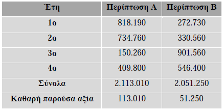 και n τα έτη εξέτασης Οπότε
