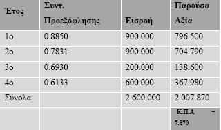Περίπτωση Α με k = 13% Σύμφωνα με τον πίνακα, προέκυψε θετική καθαρή