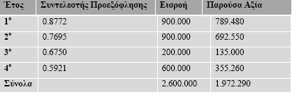 Περίπτωση Α με k = 14% Διαπιστώνεται ότι, τώρα, η καθαρή παρούσα αξία