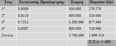 Με τον ίδιο συλλογισμό γίνονται οι υπολογισμοί για την περίπτωση Β. Η εκκίνηση γίνεται με k = 11%.