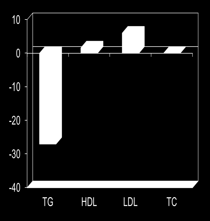 fish oil on lipid values Balk EM