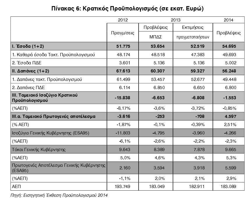 2.4. Ο κρατικός προϋπολογισμός Ο κρατικός προϋπολογισμός περιλαμβάνει το σύνολο των δαπανών και των εσόδων που σχεδιάζει να πραγματοποιήσει το κράτος το επόμενο έτος.