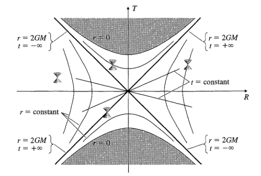 Γενική Θεωρία της Σχετικότητας Schwarzschild Μελανές Οπές Maximally Extended Schwarzschild Metric Συντεταγμένες Kruskal-Szekeres ( r 1/2 ( T = 1 e r/2r S t sinh R S