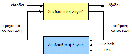 Σκιαγράφηση της διάλεξης Γλώσσες Περιγραφής Υλικού Ι Μηχανές πεπερασμένων καταστάσεων Νικόλαος Καββαδίας nkavv@uop.