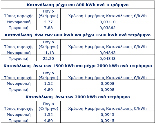 Φορολογίας που τηρείται από αυτήν, τα στοιχεία δήλωσης του εκάστοτε δικαιούχου. Εάν προκύψει από τον έλεγχο αυτόν ότι δεν πληρούνται τα κριτήρια ένταξης του δικαιούχου στο Κ.Ο.Τ.