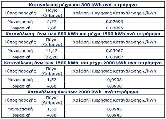 ΚΟΤ ΙΙ_Κατηγορία (Γ) & (Δ) & (ΣΤ) ΚΟΤ ΙΙ_Κατηγορία (Ε) 4.2.6. Γενικές Πληροφορίες για Δικαιούχους Κ.Ο.Τ. III Το "Κοινωνικό Οικιακό Τιμολόγιο III"