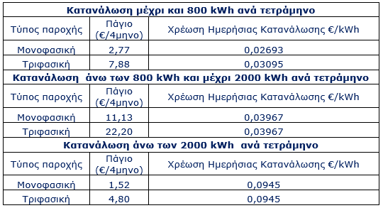 III), το οποίο παρέχεται από όλους τους προμηθευτές ηλεκτρικής ενέργειας, εφαρμόζεται σε καταναλωτές οι οποίοι αντιμετωπίζουν μεγάλες δυσχέρειες κάλυψης