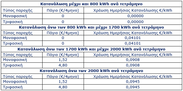 4.2.9. Χρεώσεις & Διάρκεια ΚΟΤ ΙΙΙ Η ένταξη στο ΚΟΤ ΙΙΙ ισχύει για ένα τετράμηνο. Μετά το πέρας του τετραμήνου αυτού, ο καταναλωτής απεντάσσεται από το ΚΟΤ ΙΙΙ.