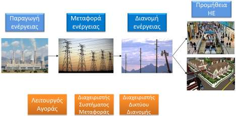1. Η Ελληνική Αγορά Ηλεκτρικής Ενέργειας.