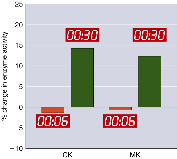 Μεταβολές των CK & MK κατά τη