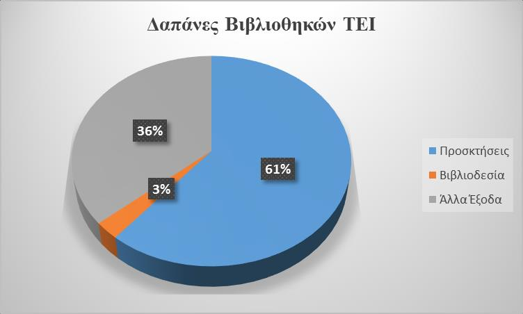 Δαπάνες Ελληνικών Ακαδημαϊκών Βιβλιοθηκών TEI 2015 ΔΑΠΑΝΕΣ ΠΡΟΣΚΤΗΣΕΩΝ ΜΟΝΟΓΡΑΦΙΩΝ & ΠΕΡΙΟΔΙΚΩΝ ΕΚΔΟΣΕΩΝ ΠΑΝΕΠΙΣΤΗΜΙΩΝ ΚΑΙ ΤΕΙ 2015 Ο πίνακας 2 δείχνει τις δαπάνες για μονογραφίες και περιοδικές