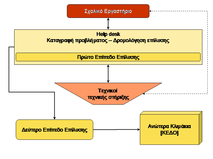 Κανονισμός Λειτουργίας Σχολικών Εργαστηρίων Διασύνδεση των τοπικών δικτύων των σχολείων /διευθύνσεων με το ΠΣΔ 6.