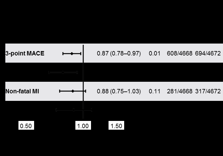 και SUSTAIN-6 LEADER N Engl