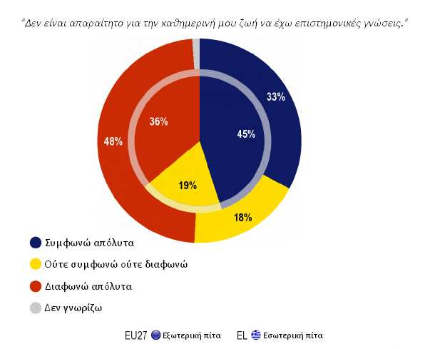 Σε παλαιότερη έρευνα του Ευρωβαρόμετρου (2005) 193 υπάρχουν και ερωτήσεις στάθμισης του επιπέδου επιστημονικών γνώσεων, κάτι που λείπει από την έρευνα του 2010.