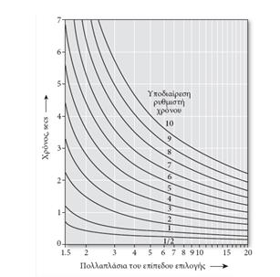 Χρονικά χαρακτηριστικά Στο Σχήμα φαίνεται ένα σύνολο καμπυλών αντίστροφου χρόνου ενός ηλεκτρονόμου επαγωγικού τύπου. Για κάθε υποδιαίρεση του ρυθμιστή χρόνου παίρνουμε μία καμπύλη.