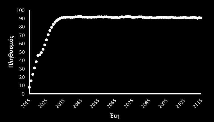 4.1.4 Σενάριο επανεισαγωγής του Μαυρόγυπα σε κατάλληλο ενδιαίτημα Η ανάλυση βιωσιμότητας του νέου υποπληθυσμού έδειξε ότι η τάση του ήταν αυξητική μέχρι που σταθεροποιήθηκε στα ανώτερα όρια της