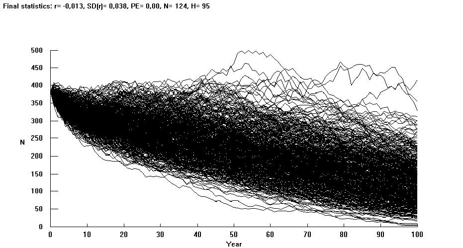 Παράρτημα IX-5. Μεταβολή της θνησιμότητας των ενήλικων ατόμων του Όρνιου Β+10.