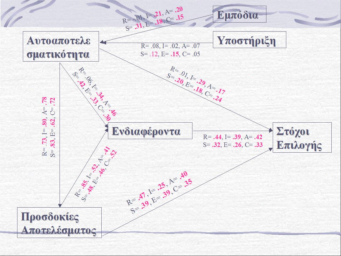 Επιδράσεων Σχήμα 2.