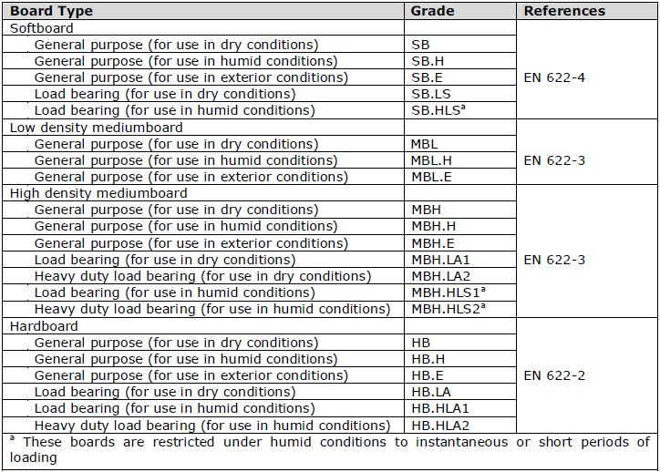 Πίνακας (48) - Είδη και ποιότητες ινοπλακών υγρής διαδικασίας παραγωγής (TRADA) Προσοχή! Οι απαιτήσεις του προτύπου EN 622 δεν συνδέονται με καμία συγκεκριμένη χρήση.