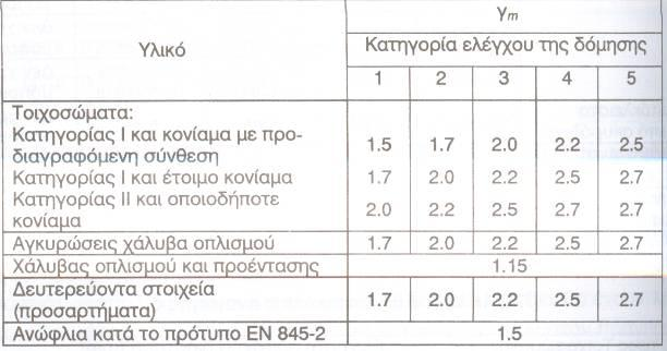 ΘΛΙΠΤΙΚΗ ΑΝΤΟΧΗ ΤΟΙΧΟΠΟΙΙΑΣ (fwc) Θλιπτική αντοχή σχεδιασμού : f f wd γwk m γ m : συντελεστής ασφαλείας ανάλογα με