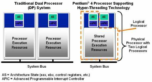 Πολυεπεξεργαστές Επεξεργαστές µε τεχνολογία Hyper-threading (SMT) Επεξεργαστές