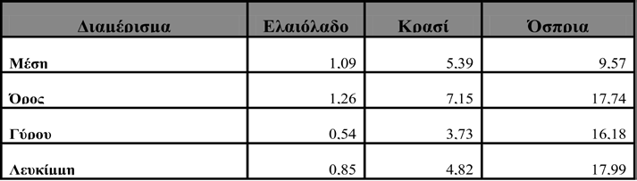 Οικονομικά και δημογραφικά χαρακτηριστικά του κερκυραϊκού ελαιώνα (19 ος - 20 ος αιώνας) κατά το χρονικό διάστημα 1760-1835.