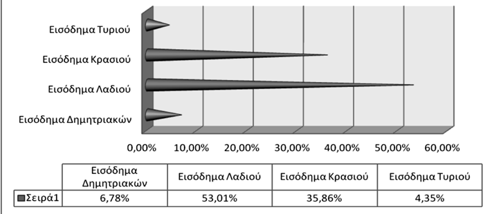 της αγροτικής 40. Διάγραμμα 1.9: Αξία της αγροτικής (1830-1844). Πηγή: Γ. ΠΡΟΓΟΥΛΑΚΗΣ, Ανάμεσα στην τιμή και το χρήμα.