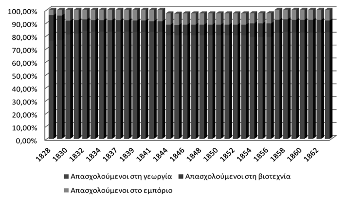 Οικονομικά και δημογραφικά χαρακτηριστικά του κερκυραϊκού ελαιώνα (19 ος - 20 ος αιώνας) Ανθρώπινο δυναμικό Ο κατεξοχήν αγροτικός χαρακτήρας της κερκυραϊκής οικονομίας και, κατ επέκταση, η στενή