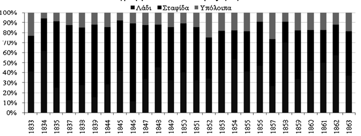 Οικονομικά και δημογραφικά χαρακτηριστικά του κερκυραϊκού ελαιώνα (19 ος - 20 ος αιώνας) Διάγραμμα 1.13: Σύνθεση εξαγωγών Ιονίων Νήσων (1833-1863). Πηγή: Ν.