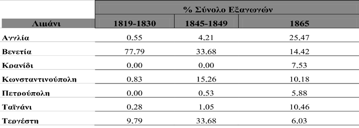 Οικονομικά και δημογραφικά χαρακτηριστικά του κερκυραϊκού ελαιώνα (19 ος - 20 ος αιώνας) σων προέρχεται από τις εισπράξεις των τελωνείων, στην περίπτωση της Κέρκυρας δε το ποσοστό αυτό ανέρχεται στο