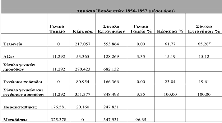 ΚΟΣΚΙΝΑΣ, «Έμποροι και εμπορικό δίκτυο των Ιονίων νησιών, 1815-1864», ό.π., σ. 434. Πίνακας 1.17: Δημόσια έσοδα του Ιονίου Κράτους (ετών 1856-1857, μέσοι όροι). Πηγή: Γ.