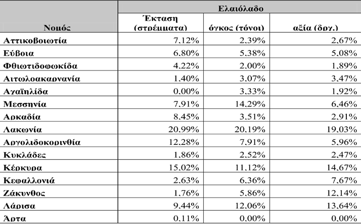 Οικονομικά και δημογραφικά χαρακτηριστικά του κερκυραϊκού ελαιώνα (19 ος - 20 ος αιώνας) Ας επανέλθουμε στον κερκυραϊκό ελαιώνα και στο ρόλο που διαδραμάτισε στη διαμόρφωση της κοινωνικής και