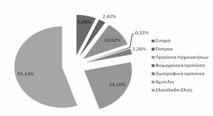 Οικονομικά και δημογραφικά χαρακτηριστικά του κερκυραϊκού ελαιώνα (19 ος - 20 ος αιώνας) Διάγραμμα 1.