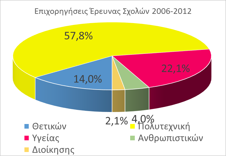 23Μ μέση ετήσια επιχορήγηση έρευνας (στοιχεία 2006-12): κατανομή κατά Σχολή Θετικών 3,2Μ