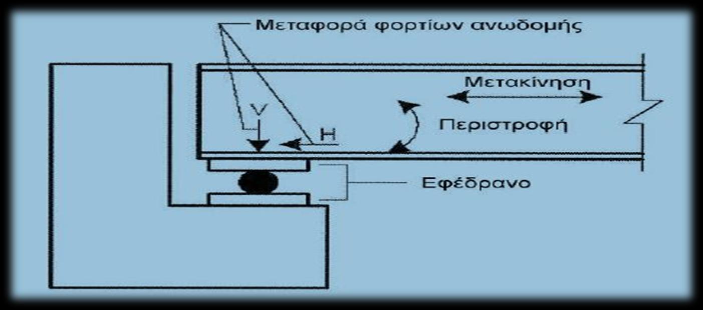 Εικόνα 1.4. Λειτουργία εφεδράνων Βάθρα Αποτελούν τα σημεία στήριξης της γέφυρας και παραλαμβάνουν, μέσω των εφεδράνων, όλες τις δράσεις της ανωδομής.