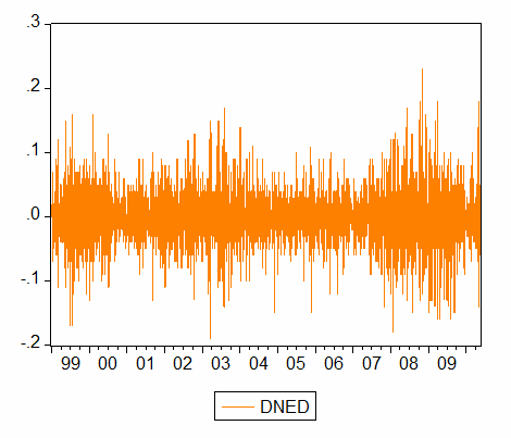 Συσχετίσεις-αυτοσυσχετίσεις : Sample: 1/01/1999 5/20/2010 Included observations: 2965 Autocorrelation Partial Correlation AC PAC Q-Stat Prob **** **** 1-0.454-0.454 611.10 0.000 ** 2 0.005-0.253 611.