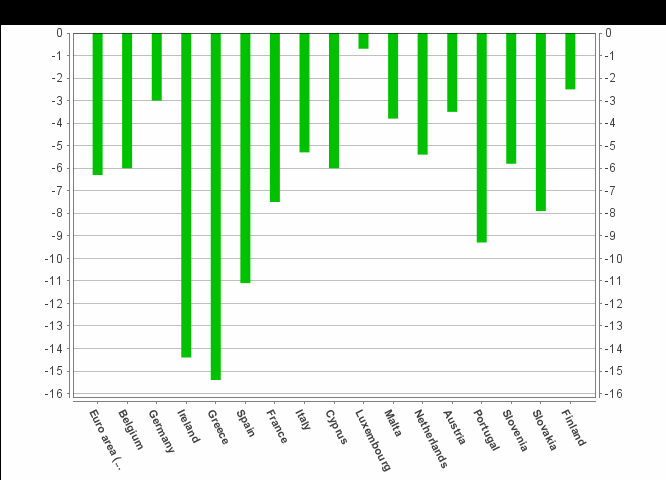 DEBT/GDP 2009 [Πίνακας 2] Σε ότι αφορά το χρέος, ο πίνακας δείχνει μια παγκόσμια οικονομική πραγματικότητα δεν υπάρχει χώρα της ΟΝΕ χωρίς χρέος.