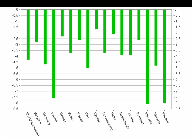 GDP Growth 2009 [Πίνακας 5] Ο τελευταίος πίνακας μας δείχνει την κατάσταση που διαμορφώθηκε μετά την οικονομική κρίση που ξεκίνησε στα τέλη του 2008.