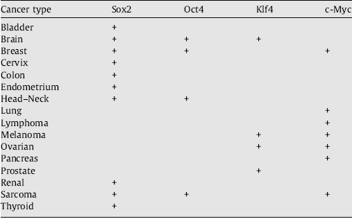 Πίνακας 7 Υπερέκφραση των Sox2,Oct4, Klf4 και c Myc σε ανθρώπινους καρκίνους σε