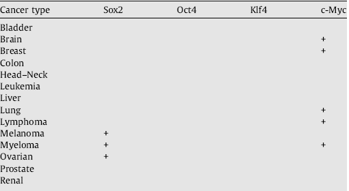 Πίνακας 9 Συσχέτιση των Sox2, Oct4, Klf4 και c Myc με την πρόγνωση του καρκίνου [227].