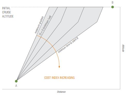 εταιρεία Boeing, αλλά και άλλες εταιρείες, χρησιμοποιεί το δείκτη κόστους (Cost Index).