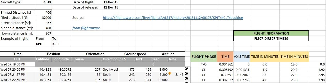 υψόμετρο (feet) εξεταζόμενους τύπους αεροσκαφών και σε ένα ξεχωριστό λογιστικό φύλλο κατασκευαζόταν τα διαγράμματα χρόνου-υψομέτρου (στον άξονα Χ ο χρόνος και στον άξονα Υ το αντίστοιχο υψόμετρο).