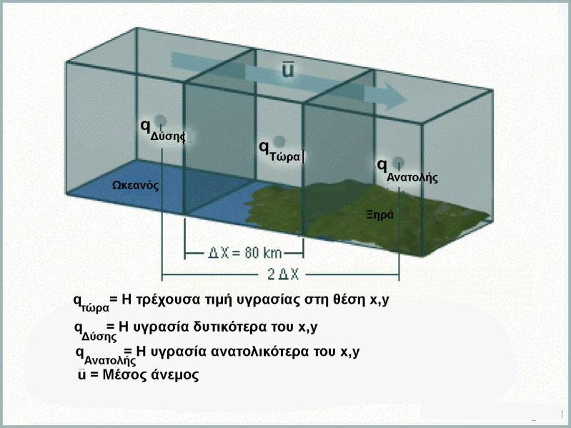 Όπως αναφέρθηκε, το σύστημα των προγνωστικών εξισώσεων με τις μερικές παραγώγους δεν έχει αναλυτική λύση και για τον υπολογισμό των εξαρτημένων μεταβλητών του συστήματος ακολουθείται η τεχνική των