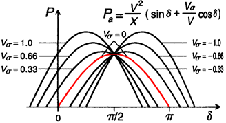 Ανυσµατικά διαγράµµατα Η ιδέα είναι να αλλάξουµε τη γωνία χωρίς να αλλάξουµε το µέτρο της τάσης να έχουµε δηλαδή τις τάσεις s και seff πλευρές ισοσκελούς τριγώνου seff s + σ = = Και seff s -σ s x