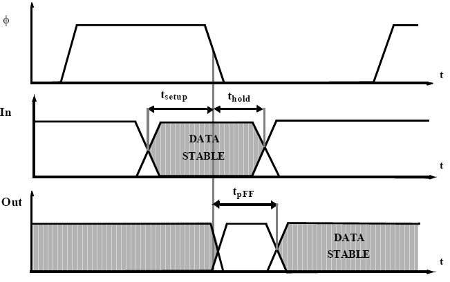 Ορισμοί σχετικοί με τη χρονική συμπεριφορά του D flip-flop t setup : χρόνος προετοιμασίας (από το 50% του πλάτους του σήματος εισόδου, μέχρι να κατέλθει το σήμα της φάσης στο 50%) t hold : χρόνος