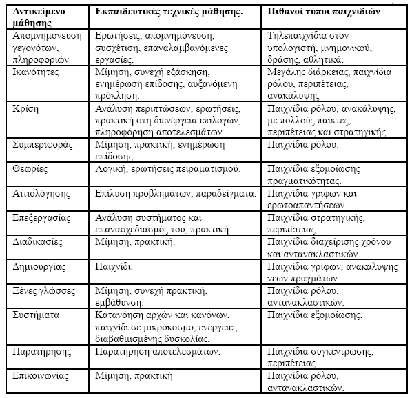 Πίνακας 4: Πίνακας σύνδεσης διαφορετικών τύπων παιχνιδιών με αντικείμενα και εκπαιδευτικές τεχνικές μάθησης (Prensky, 2007) 1.