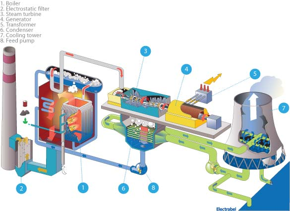 line (3 phase) 10 Steam Control valve 17 Boiler steam drum 24 Air preheater 4 Step up transformer (3 phase) 11 High pressure steam turbine 18 Bottom ash 25 Precipitator 5 Electrical