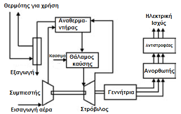 ΣΥΣΤΗΜΑΤΑ ΣΥΜΠΑΡΑΓΩΓΗΣ ΘΕΡΜΟΤΗΤΑΣ-ΗΛΕΚΤΡΙΣΜΟΥ (CHP) Μικροστρόβιλοι Οι μικροστρόβιλοι