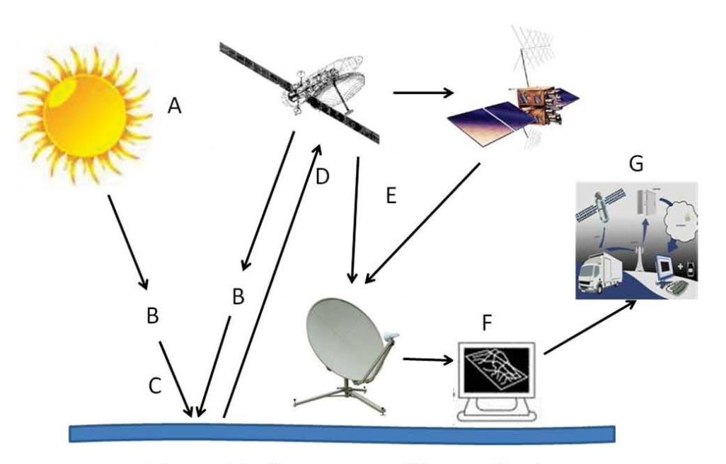 Components of Remote Sensing A.